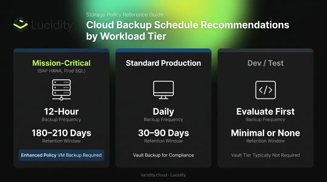 Azure Premium SSD v2 backup schedule framework by workload type and retention tier