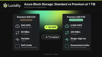 Standard SSD versus Premium SSD IOPS throughput and latency comparison infographic