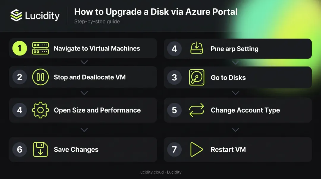 7-step Azure Portal process to upgrade Standard SSD to Premium SSD disk