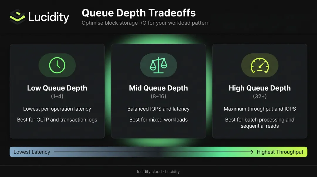 I/O queue depth settings versus IOPS latency and throughput tradeoffs comparison infographic