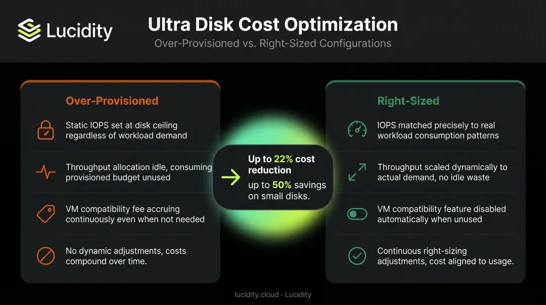 Ultra Disk right-sizing cost savings potential comparison between over-provisioned and optimized configurations