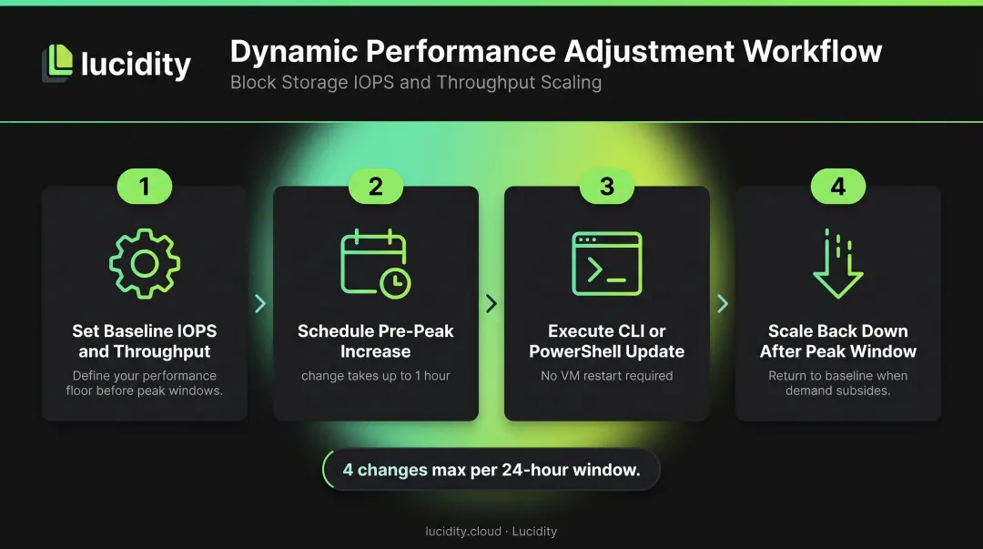 Azure Ultra Disk dynamic performance adjustment 4-step scheduling workflow infographic