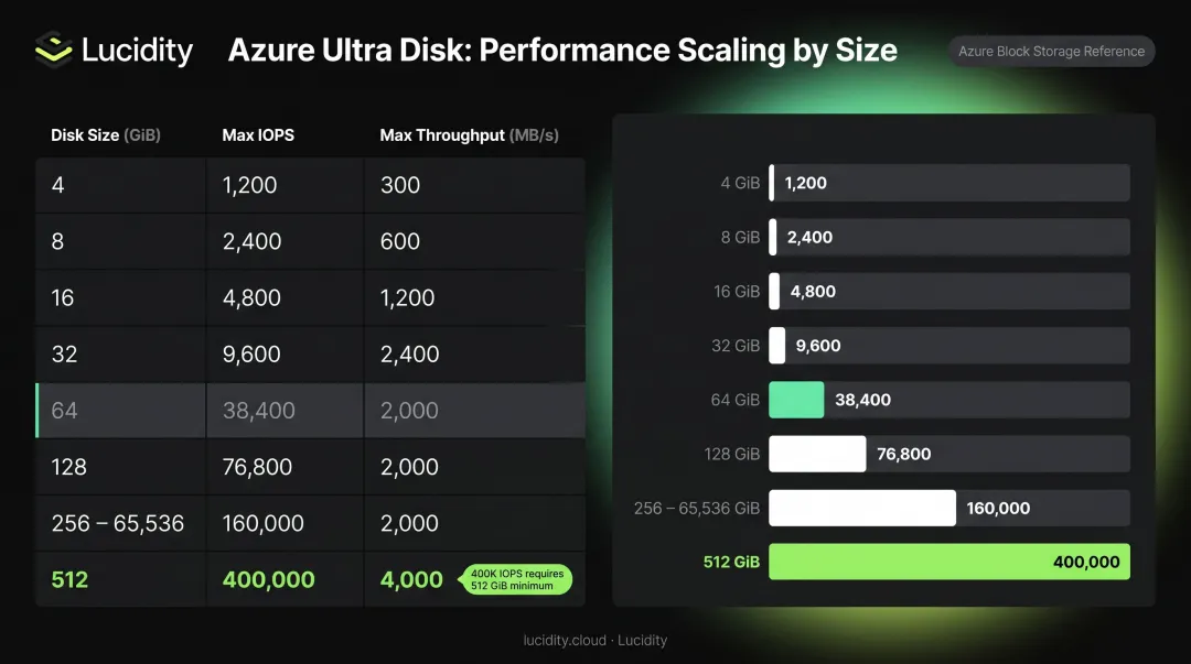 Azure Ultra Disk IOPS and throughput scaling by disk size comparison chart