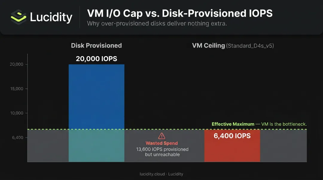 VM versus disk IOPS ceiling comparison showing Standard D4s v5 bottleneck example