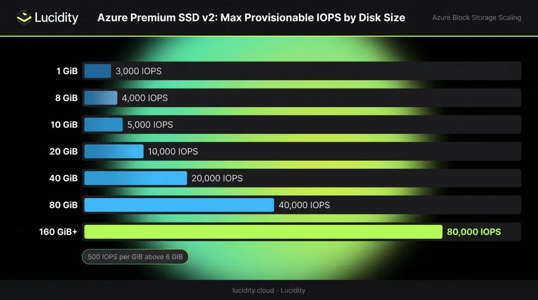 Premium SSD v2 IOPS scaling by disk size from 1 GiB to 160 GiB