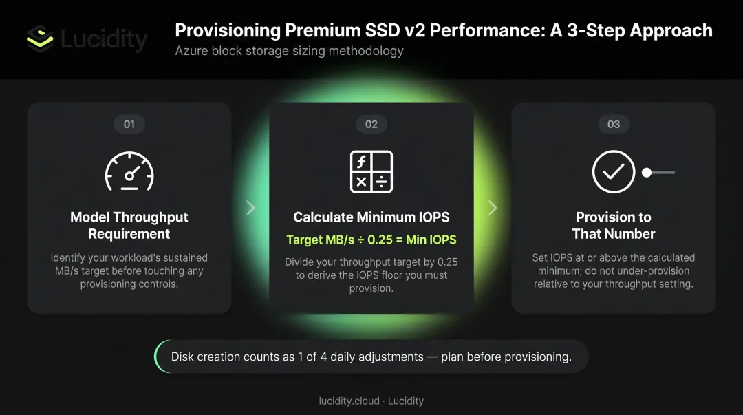 Azure Premium SSD v2 three-step IOPS throughput right-sizing planning process