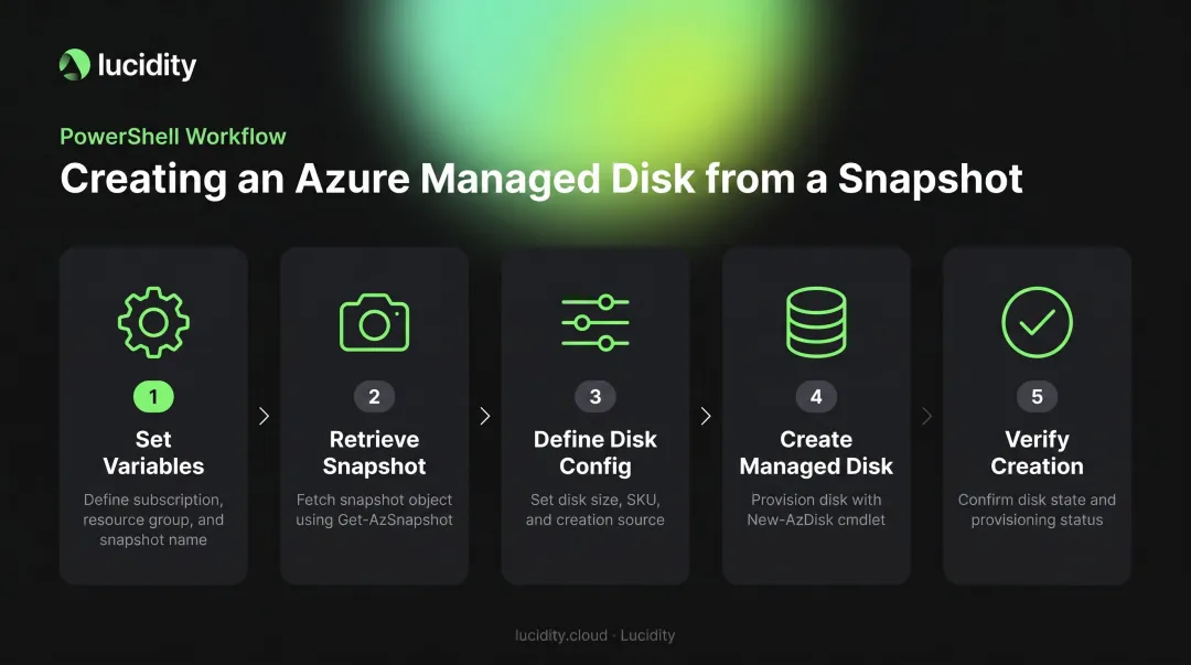 5-step PowerShell process to create Azure managed disk from snapshot