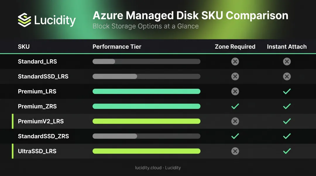 Azure managed disk SKU comparison chart with zone and performance requirements