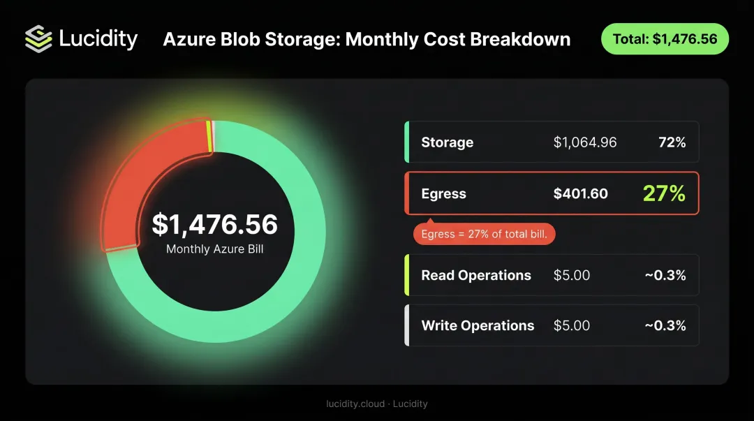 50 TB Azure Blob Storage monthly bill breakdown showing egress as 27 percent of cost