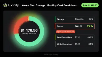 50 TB Azure Blob Storage monthly bill breakdown showing egress as 27 percent of cost