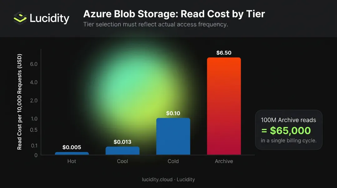 Azure Archive tier read operation cost explosion versus Hot tier transaction pricing