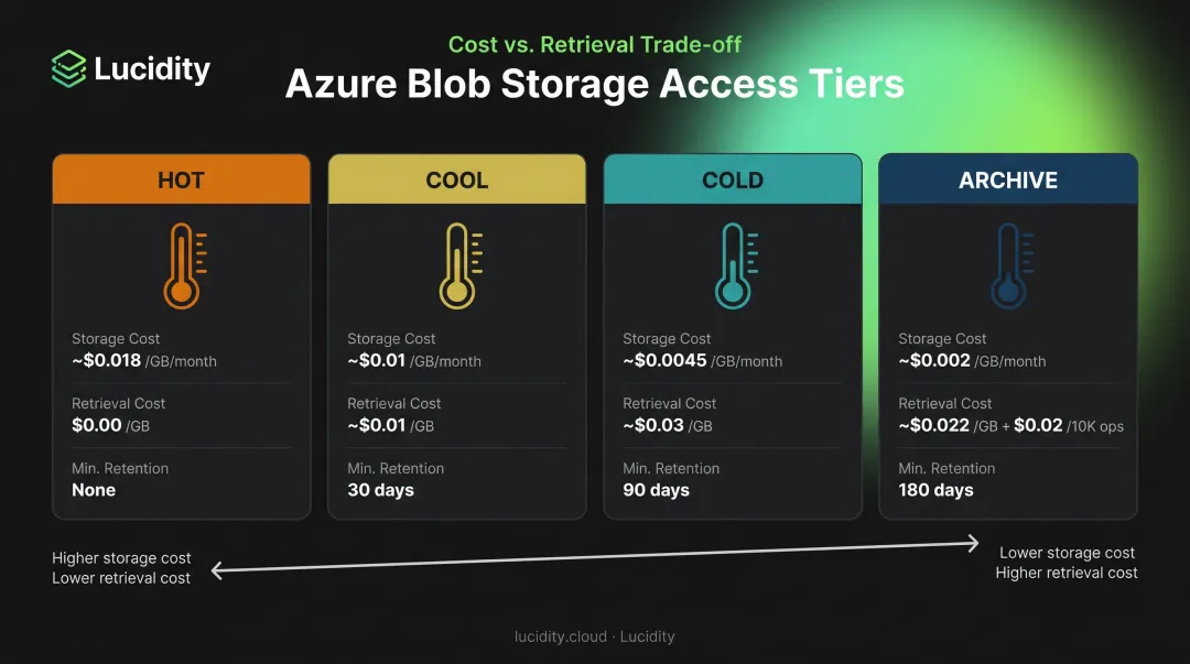 Azure Blob Storage four access tiers cost versus retrieval tradeoff comparison