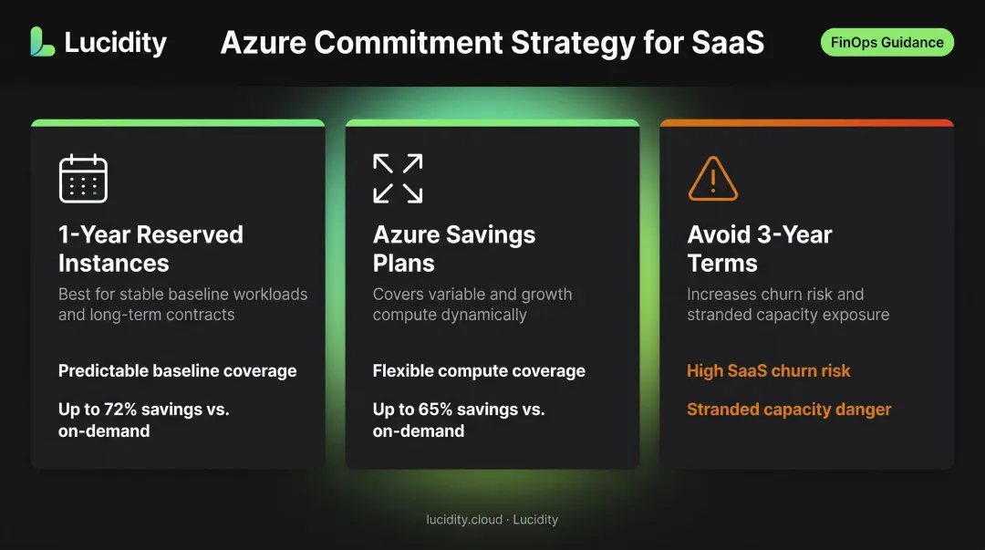 Azure SaaS reservation strategy framework comparing reserved instances savings plans and commitment risks