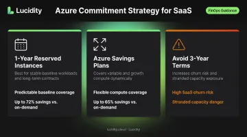 Azure SaaS reservation strategy framework comparing reserved instances savings plans and commitment risks