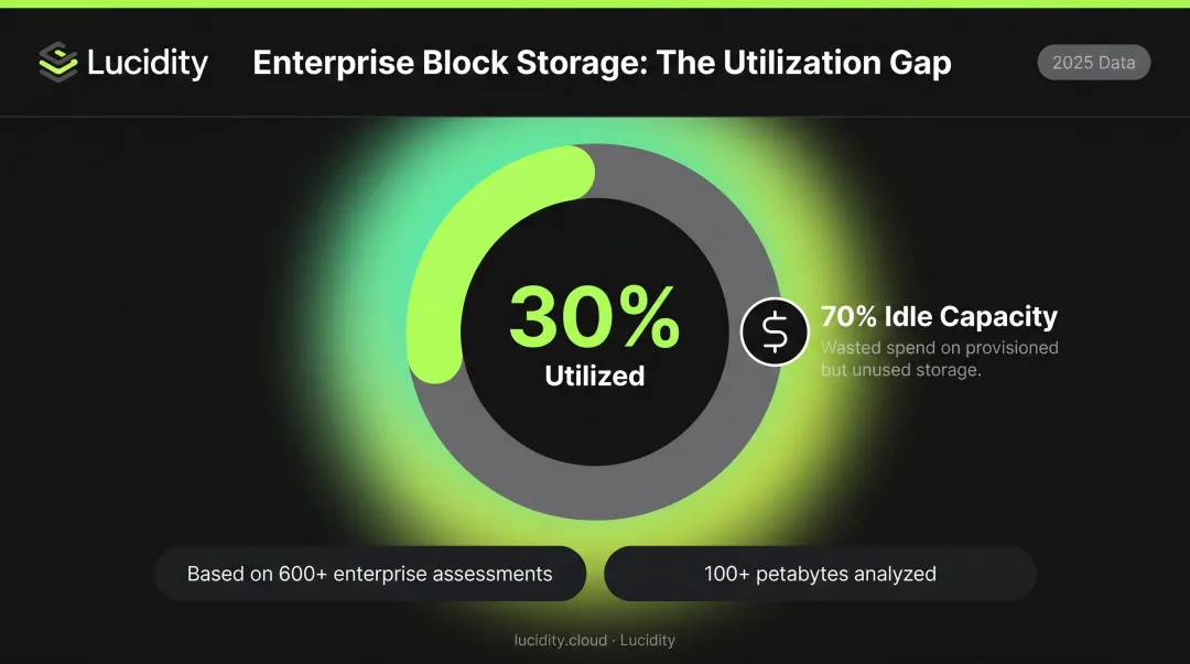 SaaS block storage average utilization rate showing 30 percent used versus 70 percent idle