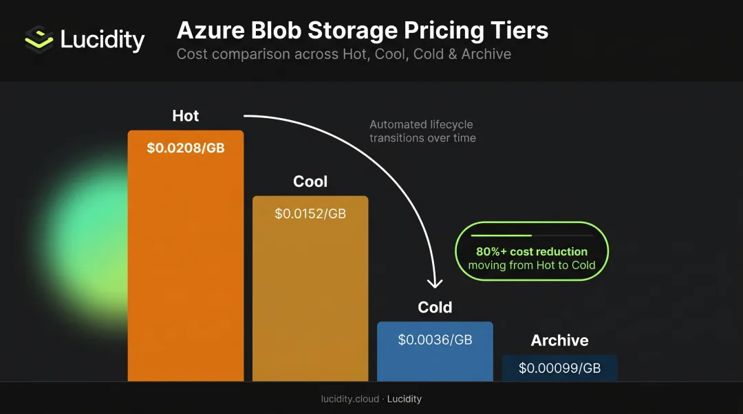 Azure Blob Storage tier cost comparison hot cool cold archive pricing per gigabyte monthly
