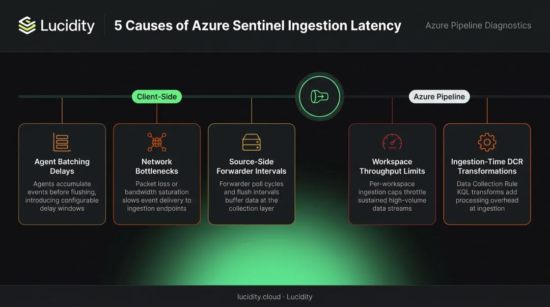 Five Azure Monitor latency causes mapped to pipeline stages with impact indicators