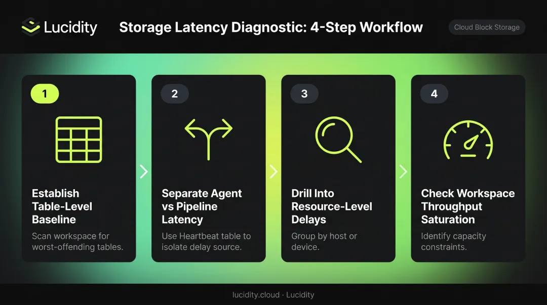 Four-step Azure Monitor latency diagnosis process flow using KQL queries