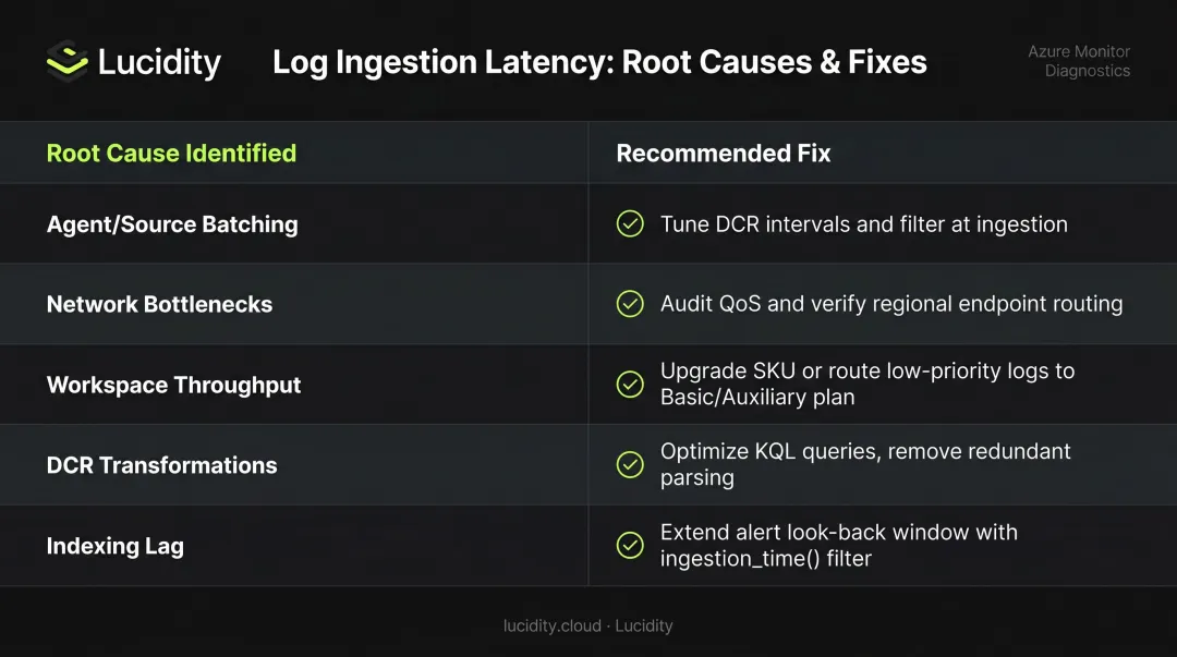 Five Azure Monitor latency fixes matched to root causes comparison chart