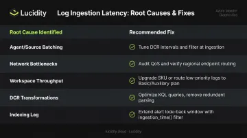 Five Azure Monitor latency fixes matched to root causes comparison chart