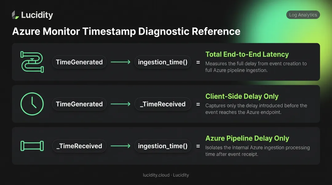 Three Azure Monitor timestamp pairs diagnosing client-side and pipeline latency stages