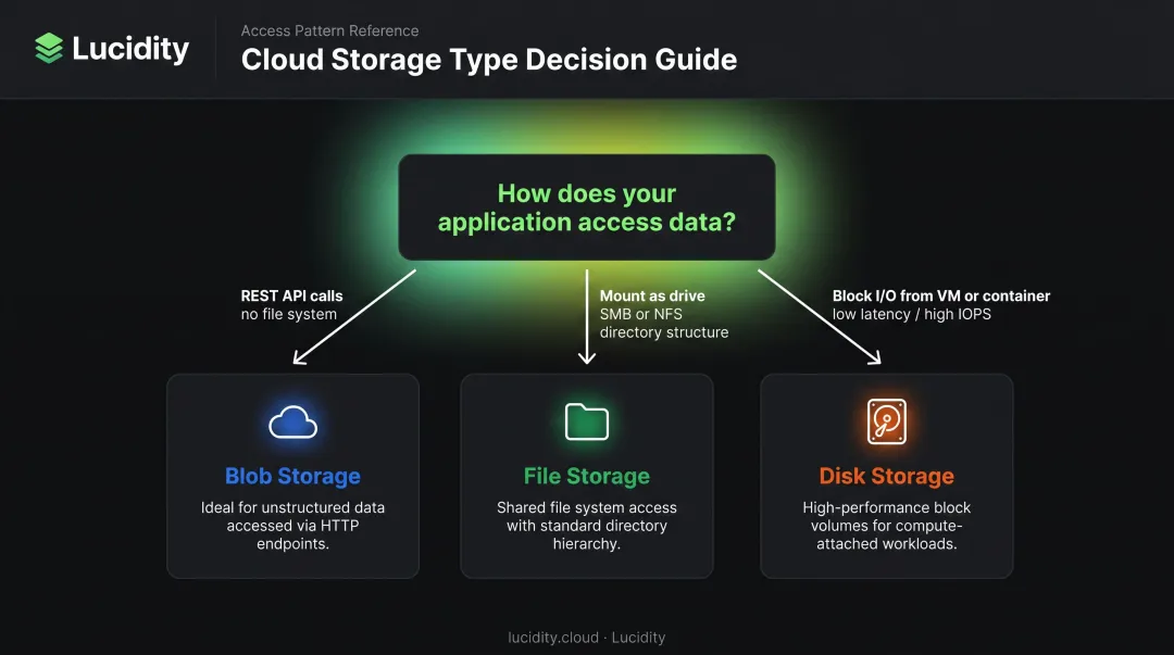Azure storage type decision flow diagram based on application access pattern