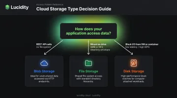 Azure storage type decision flow diagram based on application access pattern