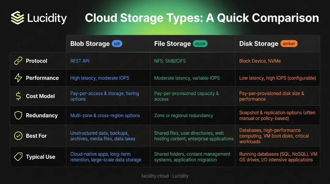 Azure Blob File and Disk Storage six-dimension comparison infographic
