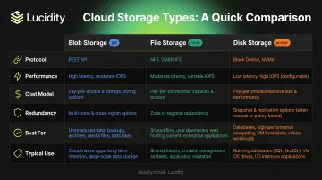 Azure Blob File and Disk Storage six-dimension comparison infographic