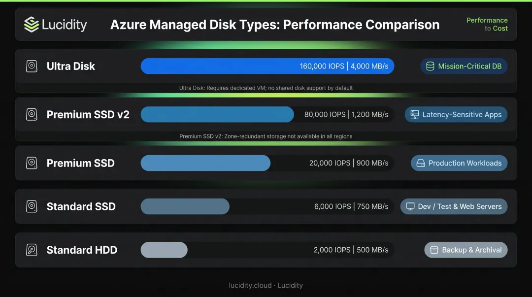 Azure managed disk types performance tiers IOPS and throughput comparison chart