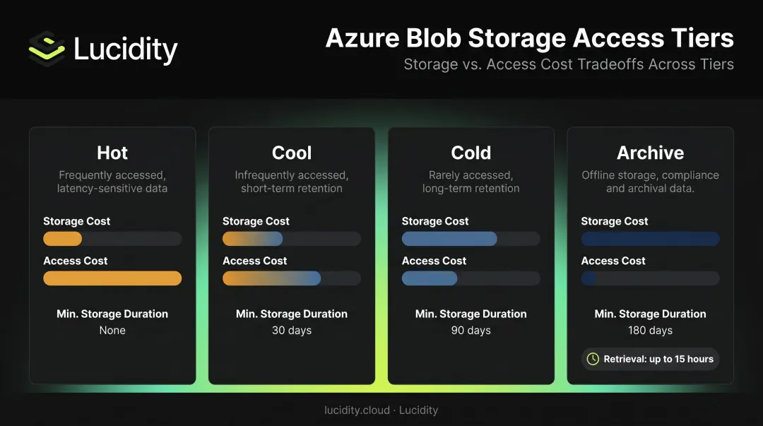 Azure Blob Storage four access tier cost and retrieval speed comparison