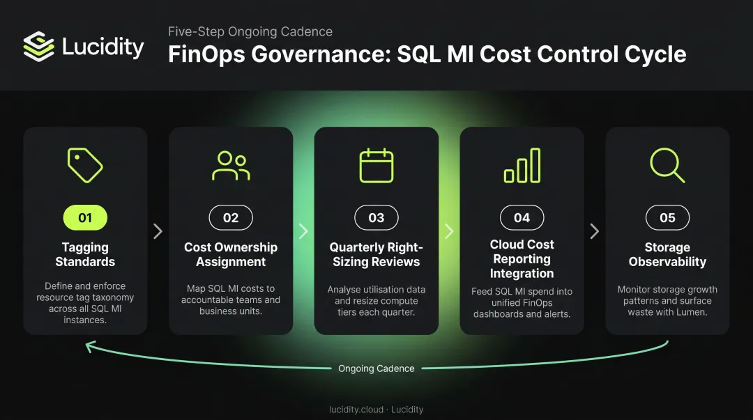 FinOps governance framework five-step process for Azure SQL Managed Instance cost control