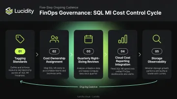 FinOps governance framework five-step process for Azure SQL Managed Instance cost control
