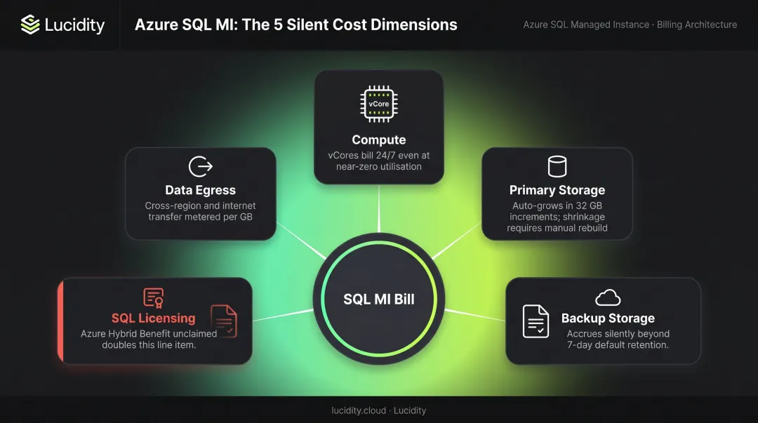 Azure SQL Managed Instance five cost dimensions compounding billing breakdown infographic