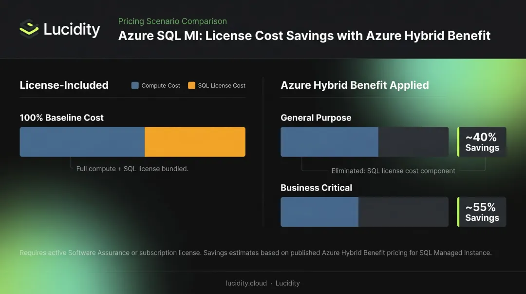 Azure Hybrid Benefit versus License-Included pricing savings comparison for SQL MI tiers