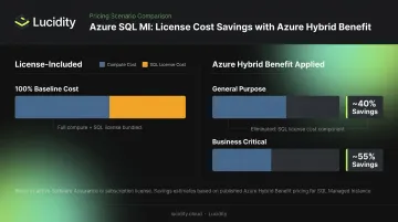 Azure Hybrid Benefit versus License-Included pricing savings comparison for SQL MI tiers