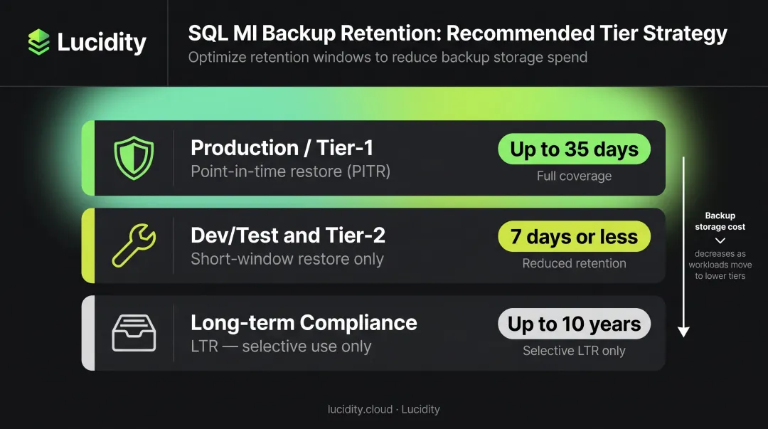 Three-tier SQL MI backup retention policy framework PITR and LTR settings