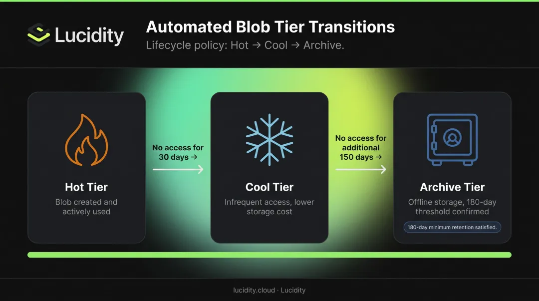 Azure Blob Storage lifecycle policy two-step tier transition Hot Cool Archive automation flow