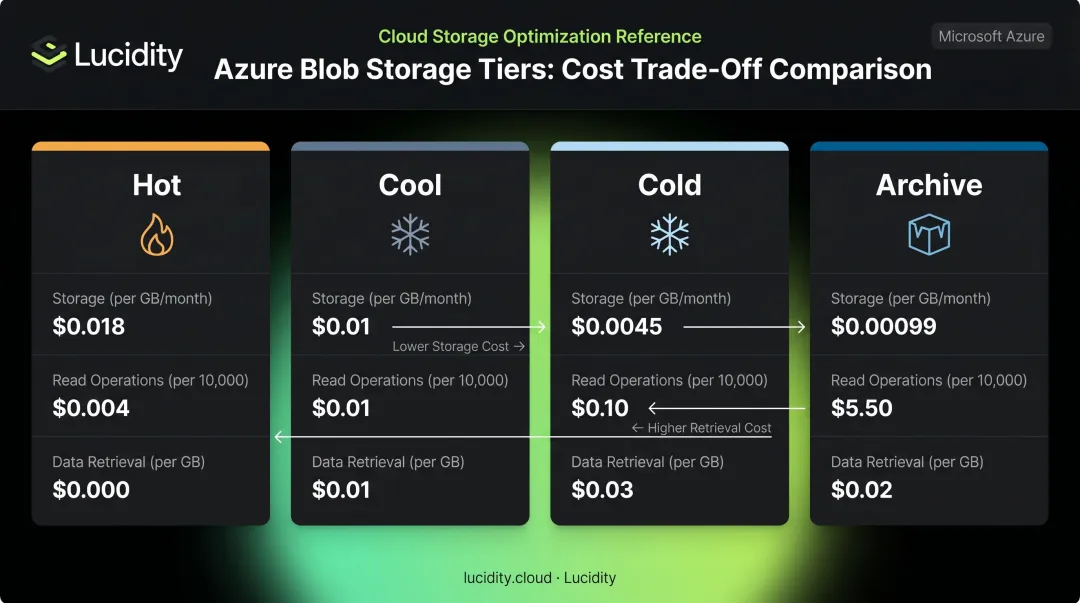 Azure Blob Storage four-tier cost comparison table storage retrieval and read operations