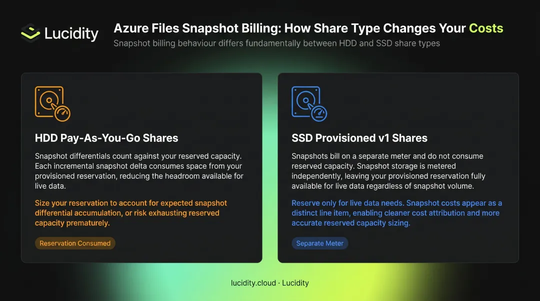 Azure Files snapshot billing behavior comparison HDD pay-as-you-go versus SSD provisioned shares