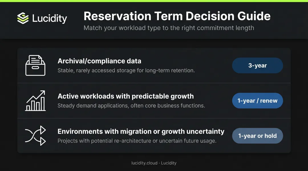 Azure Files reservation term length selection guide by workload stability type