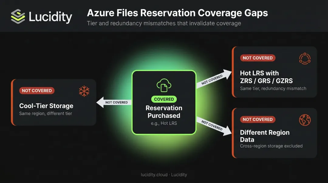Azure Files reservation tier redundancy mismatch coverage gap explained visually