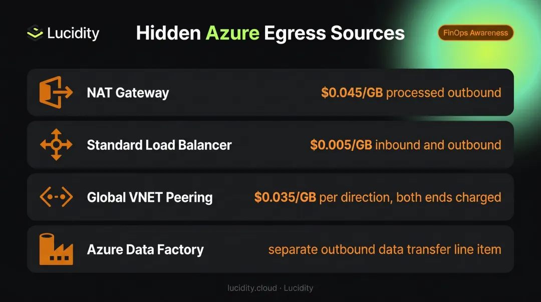 Azure service-specific egress charge sources NAT Gateway VNET peering Load Balancer rates