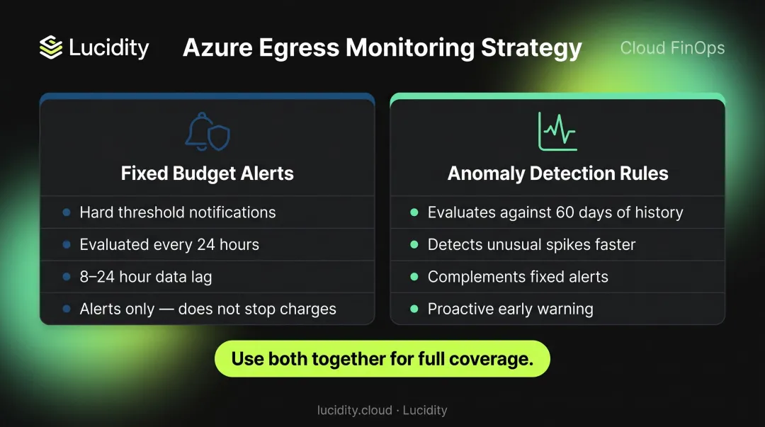 Azure egress cost monitoring strategy combining budget alerts and anomaly detection rules