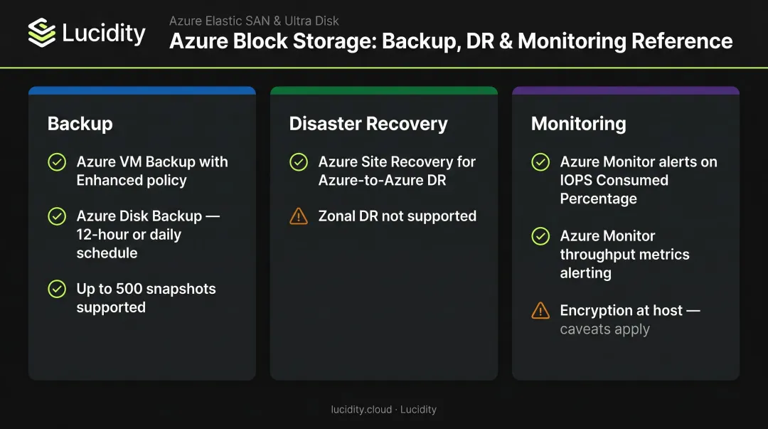 Azure Ultra Disk backup disaster recovery monitoring configuration checklist at deployment