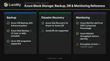 Azure Ultra Disk backup disaster recovery monitoring configuration checklist at deployment