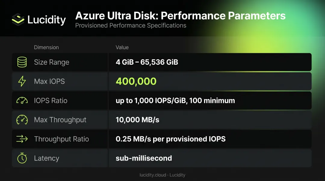 Azure Ultra Disk performance parameters capacity IOPS throughput and latency specifications table