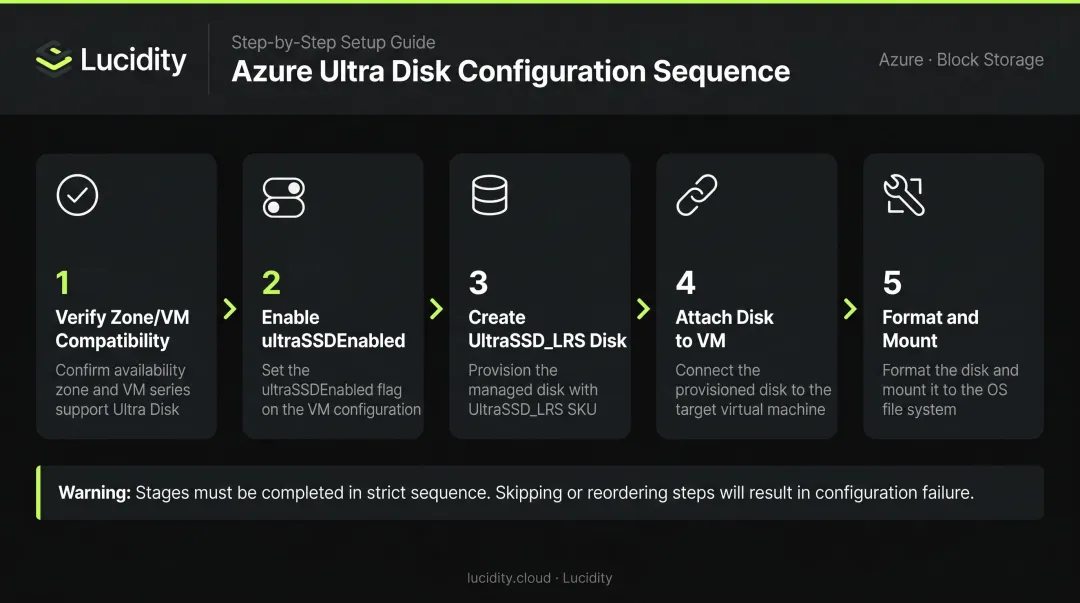 Azure Ultra Disk 5-step configuration sequence from zone verification to format and mount