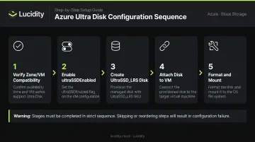 Azure Ultra Disk 5-step configuration sequence from zone verification to format and mount