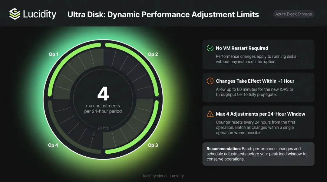 Azure Ultra Disk dynamic performance adjustment rules four-per-day limit and timing infographic